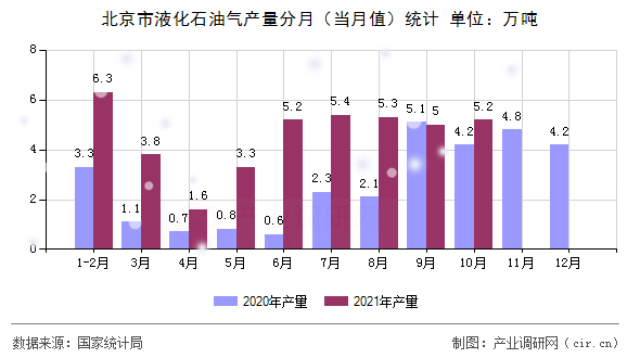 北京市液化石油氣產(chǎn)量分月（當(dāng)月值）統(tǒng)計(jì)