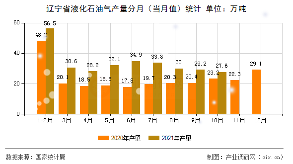 遼寧省液化石油氣產(chǎn)量分月（當(dāng)月值）統(tǒng)計