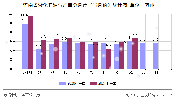 河南省液化石油氣產量分月度（當月值）統(tǒng)計圖