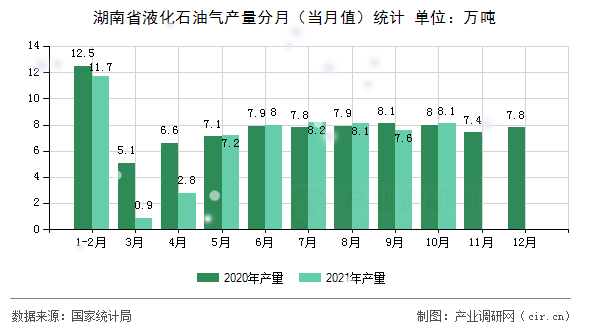 湖南省液化石油氣產(chǎn)量分月(當(dāng)月值)統(tǒng)計(jì) 湖南省液化石油氣產(chǎn)量分月(當(dāng)月值)統(tǒng)計(jì)