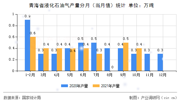 青海省液化石油氣產(chǎn)量分月(當月值)統(tǒng)計 青海省液化石油氣產(chǎn)量分月(當月值)統(tǒng)計