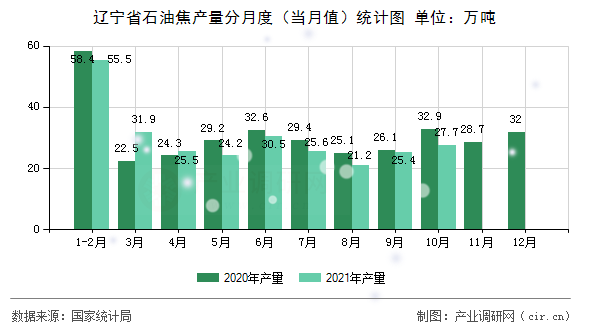 遼寧省石油焦產(chǎn)量分月度（當(dāng)月值）統(tǒng)計圖