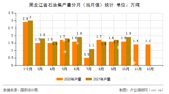 黑龍江省石油焦產(chǎn)量分月（當(dāng)月值）統(tǒng)計(jì)