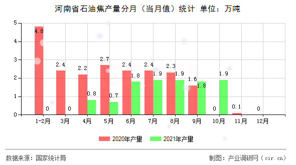 河南省石油焦產量分月（當月值）統(tǒng)計