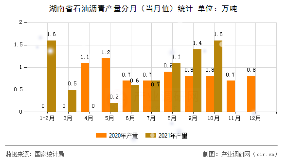 湖南省石油瀝青產(chǎn)量分月（當(dāng)月值）統(tǒng)計
