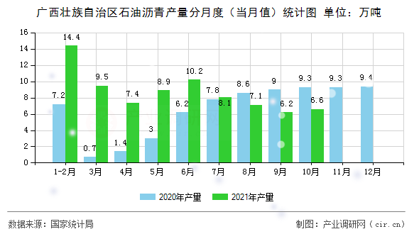 廣西壯族自治區(qū)石油瀝青產(chǎn)量分月度（當(dāng)月值）統(tǒng)計圖
