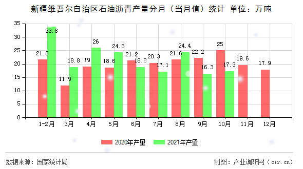 新疆維吾爾自治區(qū)石油瀝青產(chǎn)量分月（當(dāng)月值）統(tǒng)計(jì)