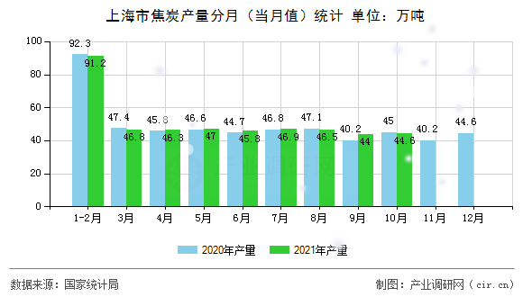 上海市焦炭產(chǎn)量分月(當(dāng)月值)統(tǒng)計 上海市焦炭產(chǎn)量分月(當(dāng)月值)統(tǒng)計