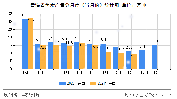 青海省焦炭產(chǎn)量分月度（當(dāng)月值）統(tǒng)計(jì)圖