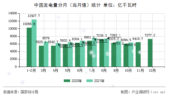 中國發(fā)電量分月（當(dāng)月值）統(tǒng)計