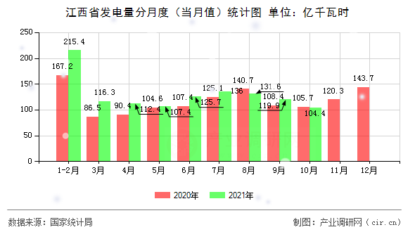 江西省發(fā)電量分月度(當(dāng)月值)統(tǒng)計(jì)圖 江西省發(fā)電量分月度(當(dāng)月值)統(tǒng)計(jì)圖