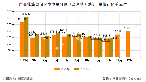 廣西壯族自治區(qū)發(fā)電量分月（當(dāng)月值）統(tǒng)計(jì)