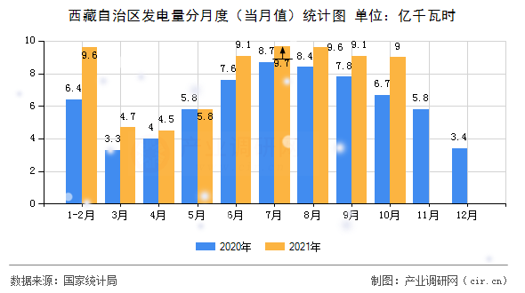 西藏自治區(qū)發(fā)電量分月度（當月值）統計圖