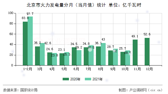 北京市火力發(fā)電量分月（當月值）統(tǒng)計