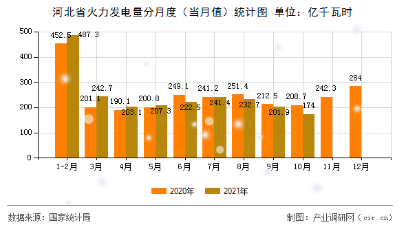 河北省火力發(fā)電量分月度(當月值)統(tǒng)計圖 河北省火力發(fā)電量分月度(當月值)統(tǒng)計圖