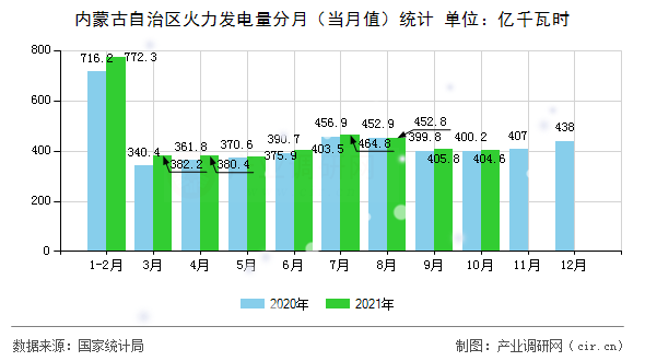 內(nèi)蒙古自治區(qū)火力發(fā)電量分月(當月值)統(tǒng)計 內(nèi)蒙古自治區(qū)火力發(fā)電量分月(當月值)統(tǒng)計