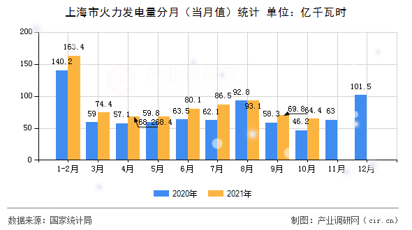 上海市火力發(fā)電量分月（當(dāng)月值）統(tǒng)計(jì)