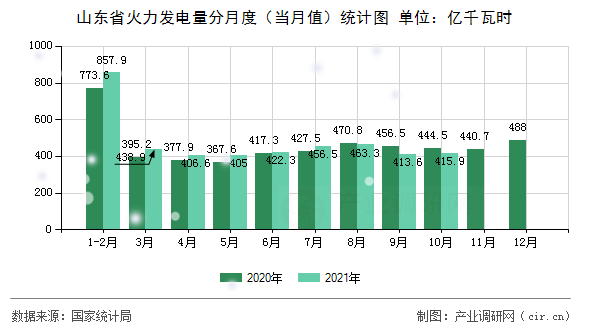 山東省火力發(fā)電量分月度（當(dāng)月值）統(tǒng)計(jì)圖