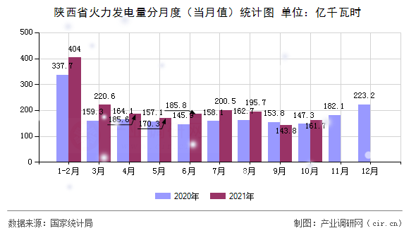 陜西省火力發(fā)電量分月度（當(dāng)月值）統(tǒng)計(jì)圖