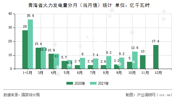 青海省火力發(fā)電量分月（當月值）統(tǒng)計
