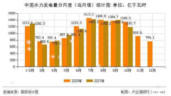中國水力發(fā)電量分月度（當(dāng)月值）統(tǒng)計(jì)圖
