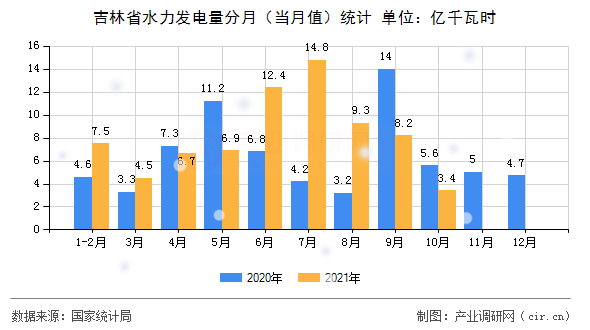 吉林省水力發(fā)電量分月（當(dāng)月值）統(tǒng)計(jì)