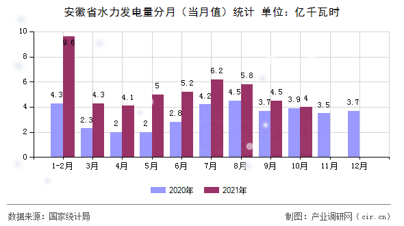 安徽省水力發(fā)電量分月(當月值)統(tǒng)計 安徽省水力發(fā)電量分月(當月值)統(tǒng)計