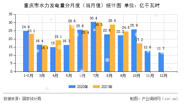重慶市水力發(fā)電量分月度（當(dāng)月值）統(tǒng)計圖