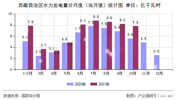 西藏自治區(qū)水力發(fā)電量分月度(當(dāng)月值)統(tǒng)計(jì)圖 西藏自治區(qū)水力發(fā)電量分月度(當(dāng)月值)統(tǒng)計(jì)圖