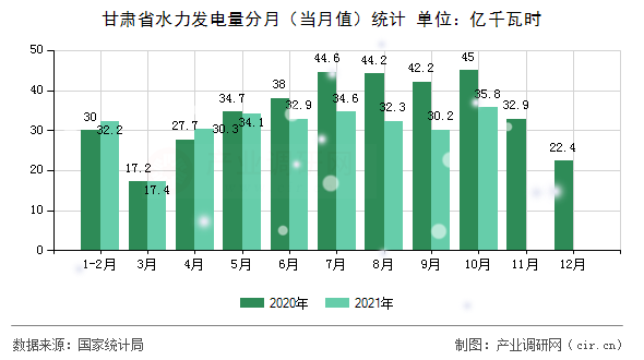 甘肅省水力發(fā)電量分月(當月值)統(tǒng)計 甘肅省水力發(fā)電量分月(當月值)統(tǒng)計