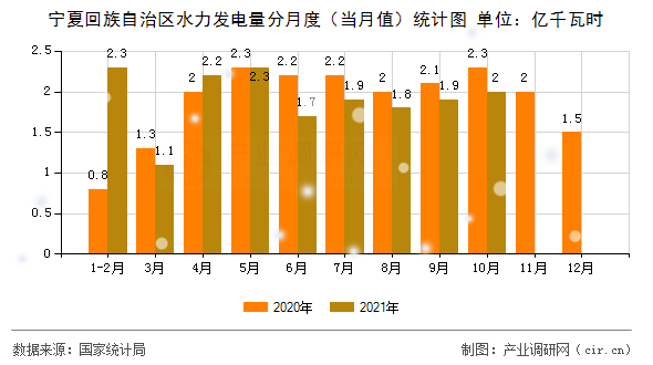 寧夏回族自治區(qū)水力發(fā)電量分月度（當(dāng)月值）統(tǒng)計(jì)圖