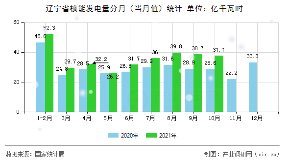 遼寧省核能發(fā)電量分月（當(dāng)月值）統(tǒng)計