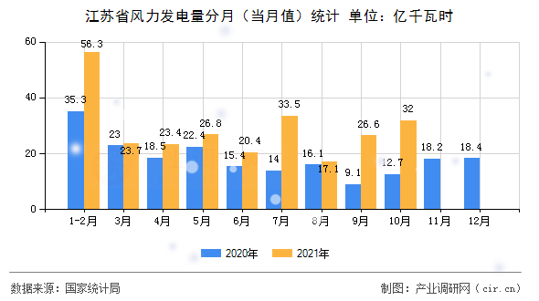 江蘇省風(fēng)力發(fā)電量分月(當(dāng)月值)統(tǒng)計(jì) 江蘇省風(fēng)力發(fā)電量分月(當(dāng)月值)統(tǒng)計(jì)