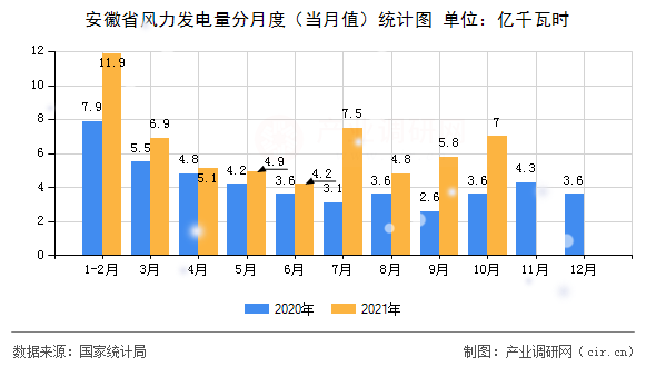 安徽省風(fēng)力發(fā)電量分月度（當(dāng)月值）統(tǒng)計(jì)圖