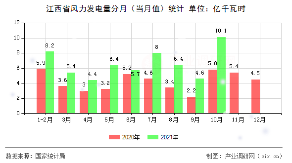 江西省風(fēng)力發(fā)電量分月（當(dāng)月值）統(tǒng)計(jì)
