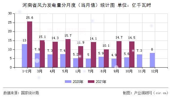河南省風(fēng)力發(fā)電量分月度(當(dāng)月值)統(tǒng)計(jì)圖 河南省風(fēng)力發(fā)電量分月度(當(dāng)月值)統(tǒng)計(jì)圖