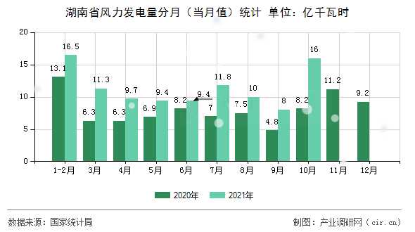 湖南省風(fēng)力發(fā)電量分月(當(dāng)月值)統(tǒng)計(jì) 湖南省風(fēng)力發(fā)電量分月(當(dāng)月值)統(tǒng)計(jì)