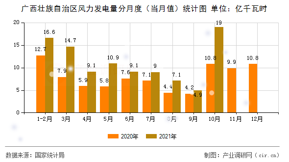 廣西壯族自治區(qū)風(fēng)力發(fā)電量分月度（當(dāng)月值）統(tǒng)計(jì)圖