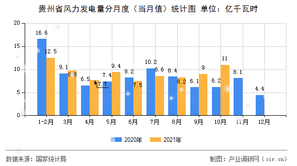 貴州省風力發(fā)電量分月度（當月值）統(tǒng)計圖