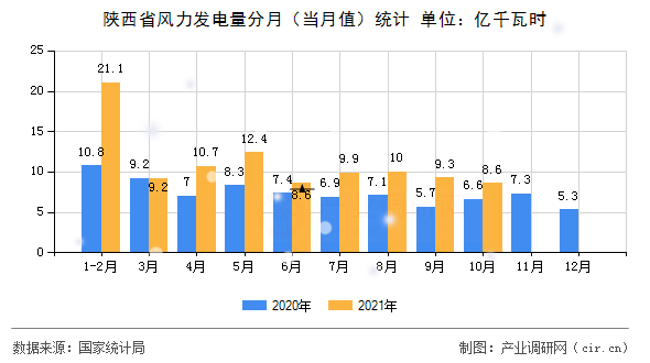 陜西省風(fēng)力發(fā)電量分月（當(dāng)月值）統(tǒng)計(jì)