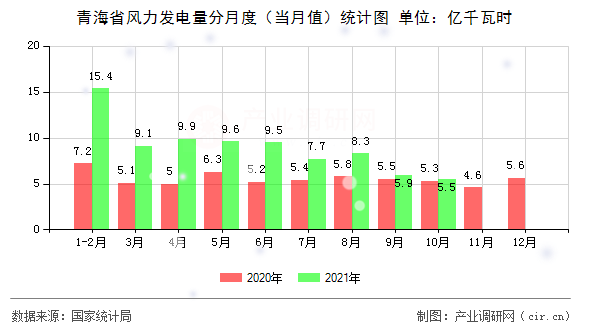 青海省風力發(fā)電量分月度(當月值)統(tǒng)計圖 青海省風力發(fā)電量分月度(當月值)統(tǒng)計圖
