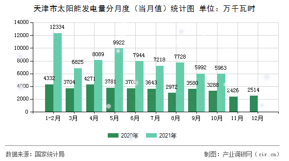 天津市太陽(yáng)能發(fā)電量分月度(當(dāng)月值)統(tǒng)計(jì)圖 天津市太陽(yáng)能發(fā)電量分月度(當(dāng)月值)統(tǒng)計(jì)圖