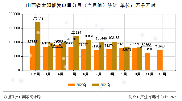 山西省太陽能發(fā)電量分月（當(dāng)月值）統(tǒng)計