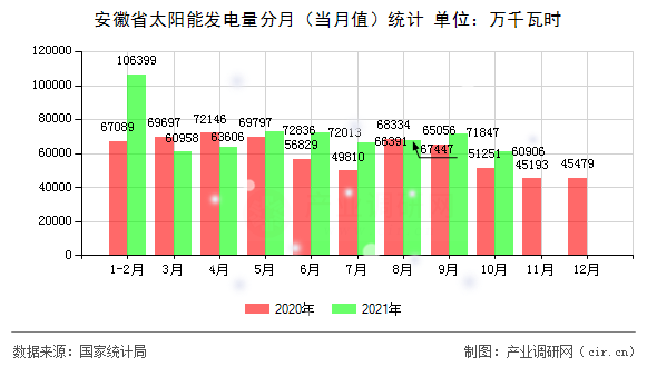 安徽省太陽能發(fā)電量分月(當月值)統(tǒng)計 安徽省太陽能發(fā)電量分月(當月值)統(tǒng)計