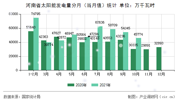 河南省太陽能發(fā)電量分月（當(dāng)月值）統(tǒng)計(jì)