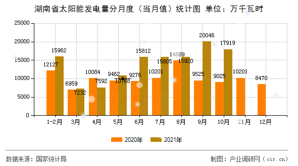 湖南省太陽能發(fā)電量分月度（當(dāng)月值）統(tǒng)計(jì)圖