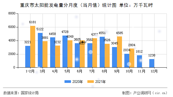 重慶市太陽能發(fā)電量分月度（當(dāng)月值）統(tǒng)計圖