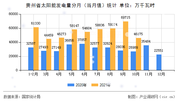 貴州省太陽能發(fā)電量分月（當(dāng)月值）統(tǒng)計