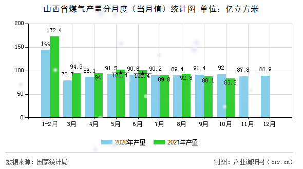 山西省煤氣產(chǎn)量分月度（當(dāng)月值）統(tǒng)計圖