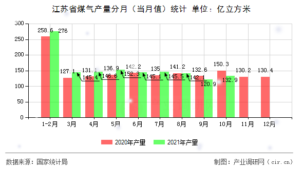 江蘇省煤氣產(chǎn)量分月(當(dāng)月值)統(tǒng)計(jì) 江蘇省煤氣產(chǎn)量分月(當(dāng)月值)統(tǒng)計(jì)
